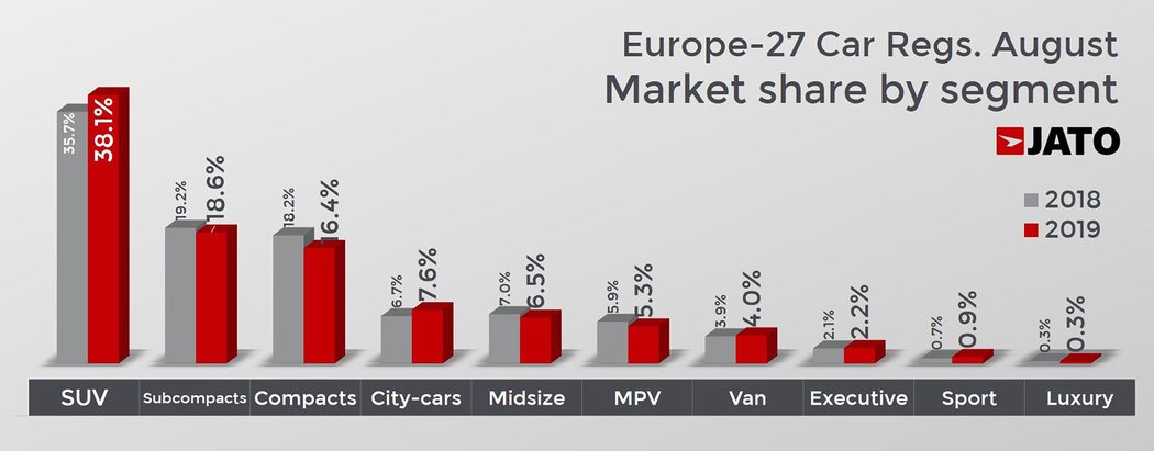 Dacia Duster je nejprodávanějším SUV Evropy
