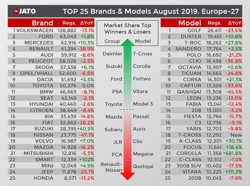 Dacia Duster je nejprodávanějším SUV Evropy