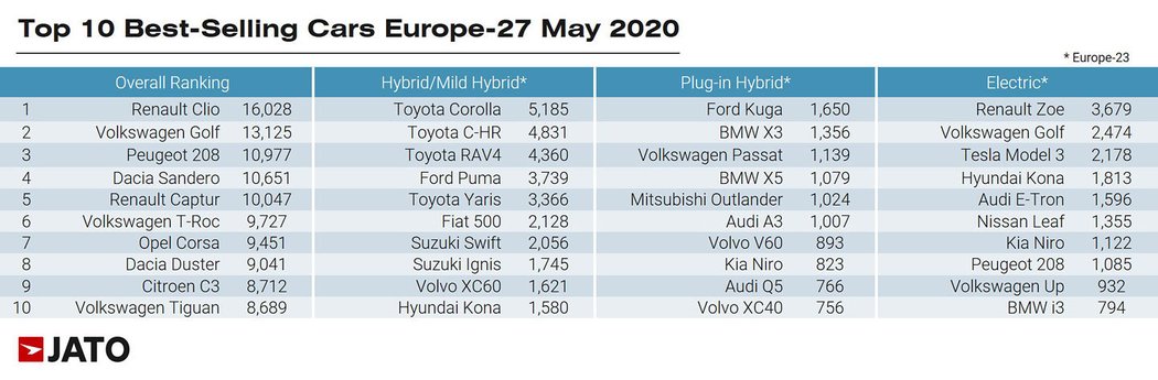 Volkswagen Golf opět není nejprodávanější auto v Evropě