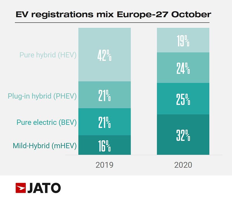 Volkswagen ID.3 už je nejprodávanější elektromobil v Evropě