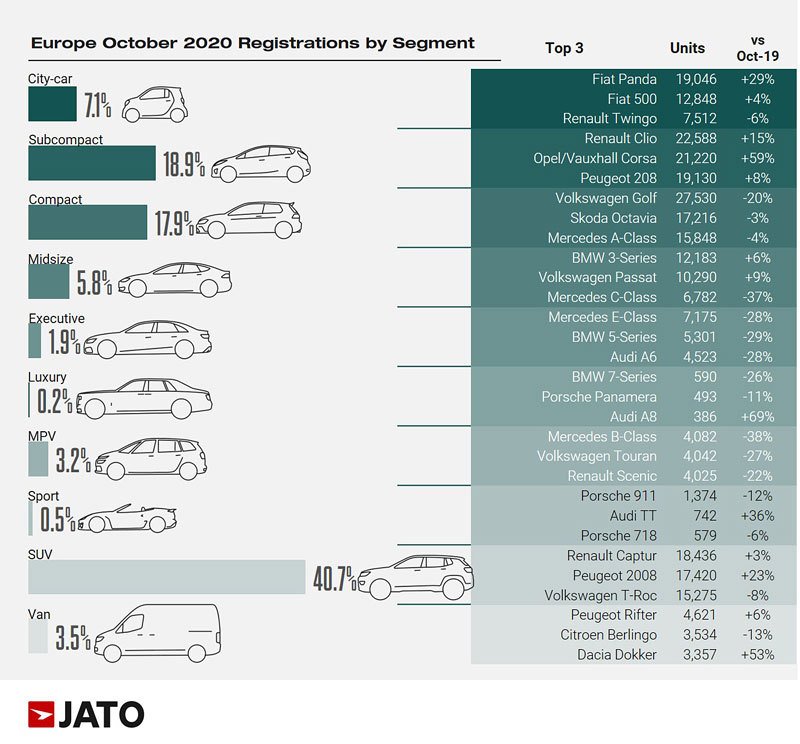 Volkswagen ID.3 už je nejprodávanější elektromobil v Evropě