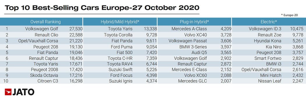 Volkswagen ID.3 už je nejprodávanější elektromobil v Evropě