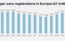 VW ID.3 byl v prosinci druhé nejprodávanější auto Evropy