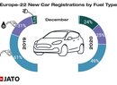 VW ID.3 byl v prosinci druhé nejprodávanější auto Evropy