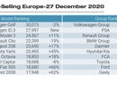 VW ID.3 byl v prosinci druhé nejprodávanější auto Evropy