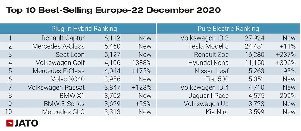 VW ID.3 byl v prosinci druhé nejprodávanější auto Evropy