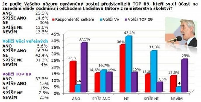 Je postoj TOP 09 v této kauze oprávněný?