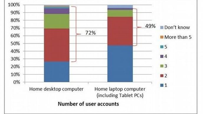 Jeden počítač zpravidla okupuje několik uživatelských účtů