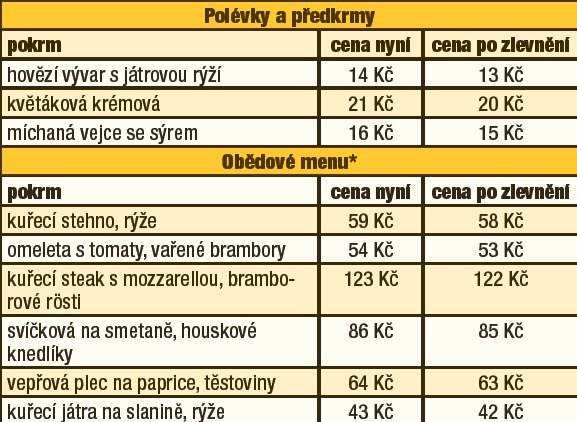 Přehled cen jídle před a po zlevnění.