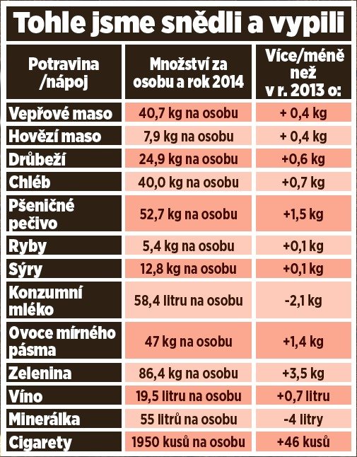 Podle statistiků toho sníme více než dřív.