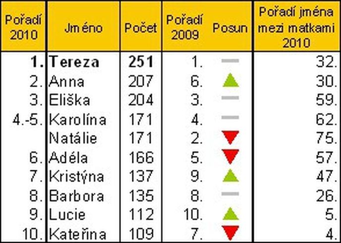 Jména novorozenců 2010 - dívky