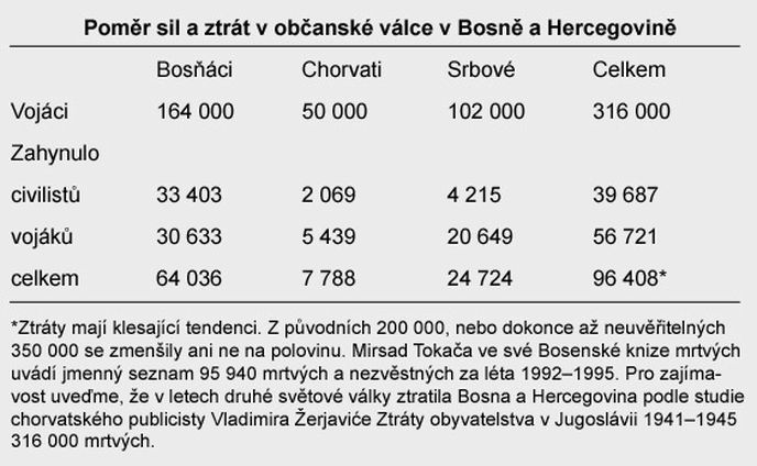 Ztraty v Bosně a Hercegovině.