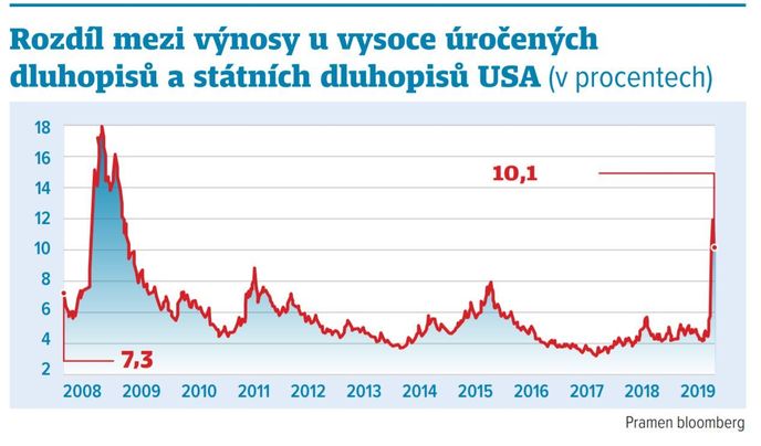 Rozdíl mezi výnosy u vysoce úročených dluhopisů a státních dluhopisů USA