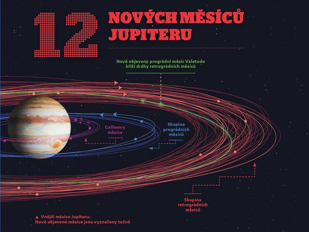 Astronomové náhodou objevili 12 nových měsíců okolo Jupiteru