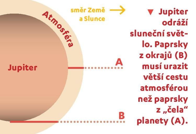 Jupiter odráží sluneční světlo. Paprsky z okrajů (B) musí urazit větší cestu atmosférou než paprsky z &#34;čela&#34; planety (A).