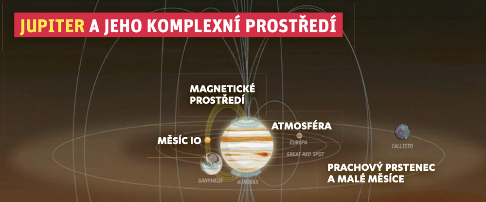 Prostředí na planetě Jupiter