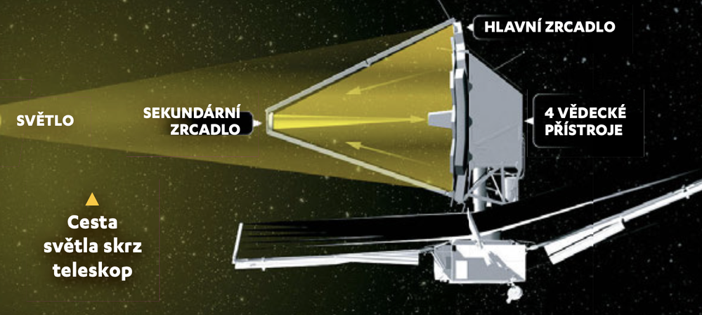 Cesta světla skrz vesmírný teleskop Jamese Webba