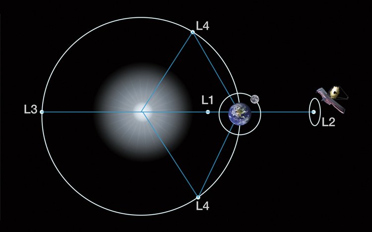 Dráha Vesmírného dalekohledu Jamese Webba v bodě L2