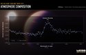 Některé exoplanety Webb nevidí, ale přesto dokáže prozkoumat jejich atmosféru. Zkoumá světlo hvězdy, které prošlo atmosférou planety a ta v něm zanechala svůj otisk. Jednou z prvních je WASP-39 b, která obíhá okolo své hvězdy 20krát blíže než Země okolo Slunce. Webb v její atmosféře odhalil oxid uhličitý.