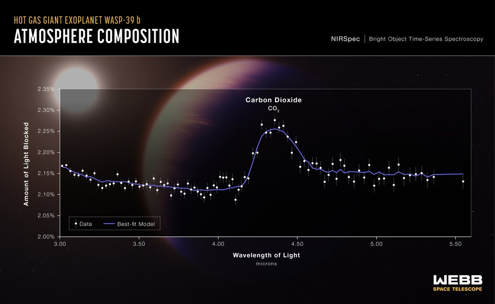 Některé exoplanety Webb nevidí, ale přesto dokáže prozkoumat jejich atmosféru. Zkoumá světlo hvězdy, které prošlo atmosférou planety a ta v něm zanechala svůj otisk. Jednou z prvních je WASP-39 b, která obíhá okolo své hvězdy 20krát blíže než Země okolo Slunce. Webb v její atmosféře odhalil oxid uhličitý.