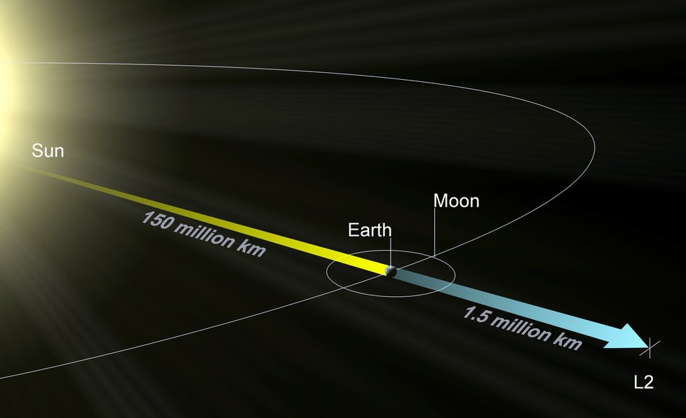 Bod L2, který JWST obíhá.