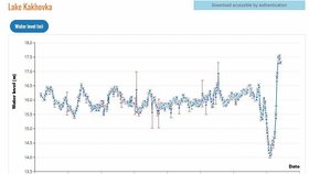 Z grafů je patrné, jak ruští okupanti napřed Kachovku vypouštěli, pak zase hladina stoupla na rekord.