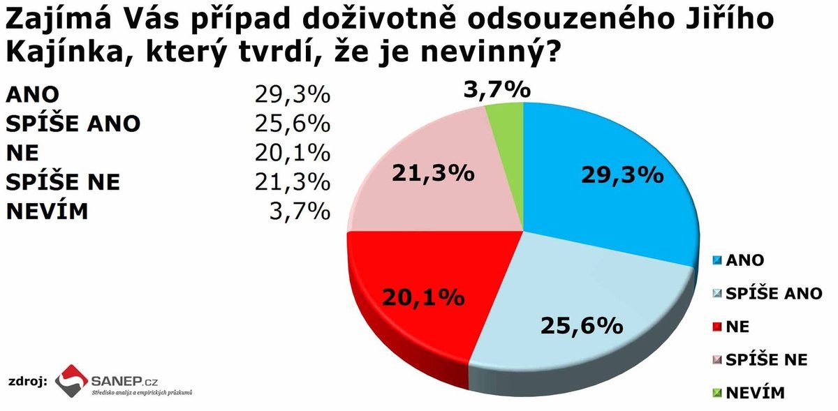 Poslední průzkumy veřejného mínění.