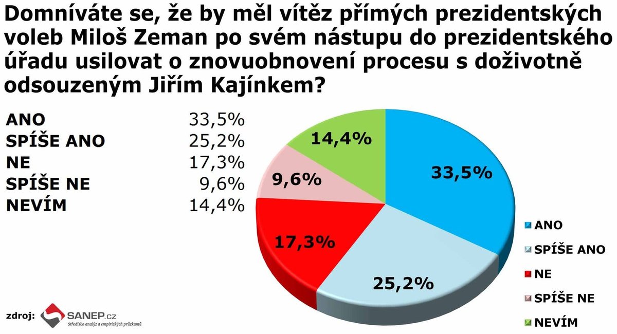 Poslední průzkumy veřejného mínění.