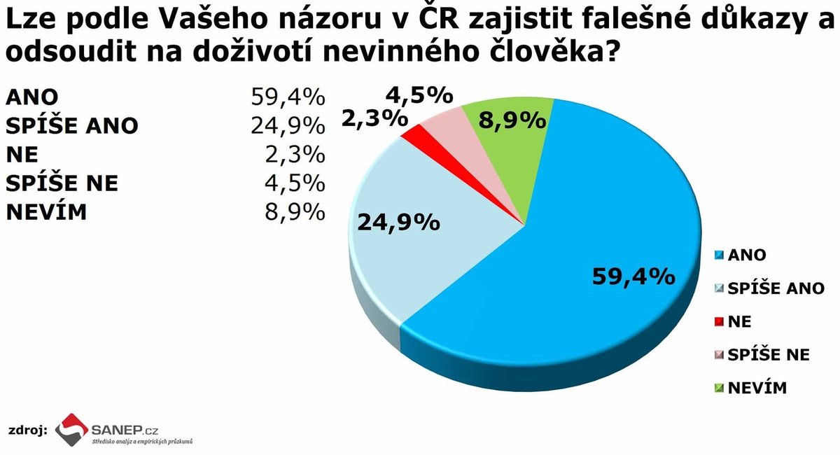 Poslední průzkumy veřejného mínění.