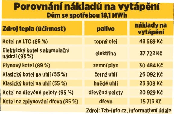 Porovnání nákladů na vytápění