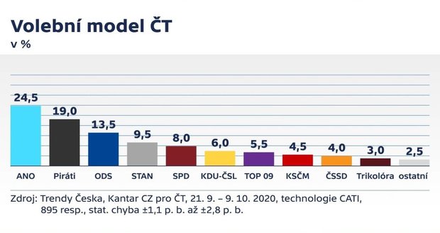 Průzkum: ANO ztrácí procenta, Babiš bez koaličního parťáka. ČSSD a KSČM mimo Sněmovnu