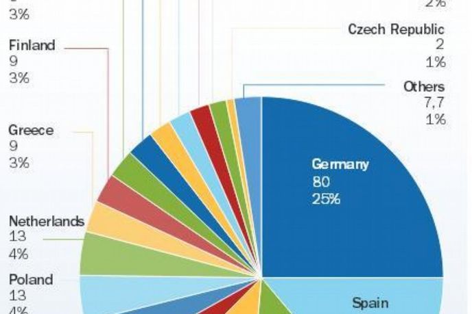 Kapacita větrných parků podle zemí (předpoklad v roce 2030) Kapacita větrných parků podle zemí (předpoklad v roce 2030)