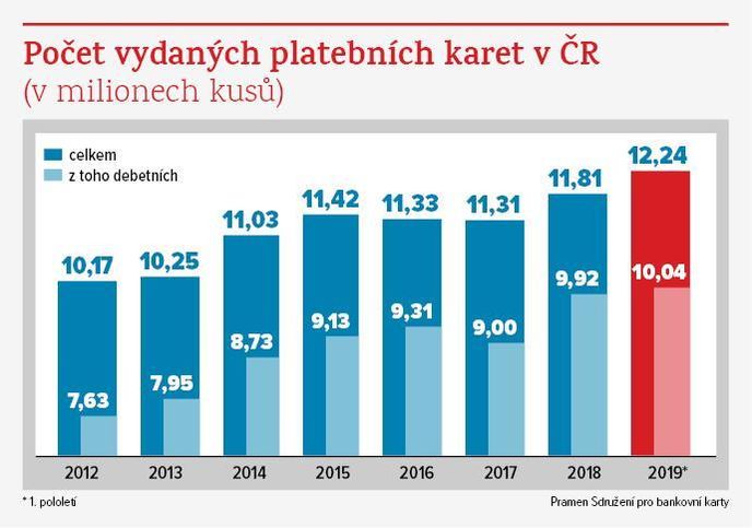 Vývoj počtu vydaných platebních karet v Česku.