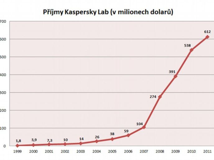 Kaspersky v posledních letech výrazně rostl. Stále jde o soukromě vlastněnou společnost.