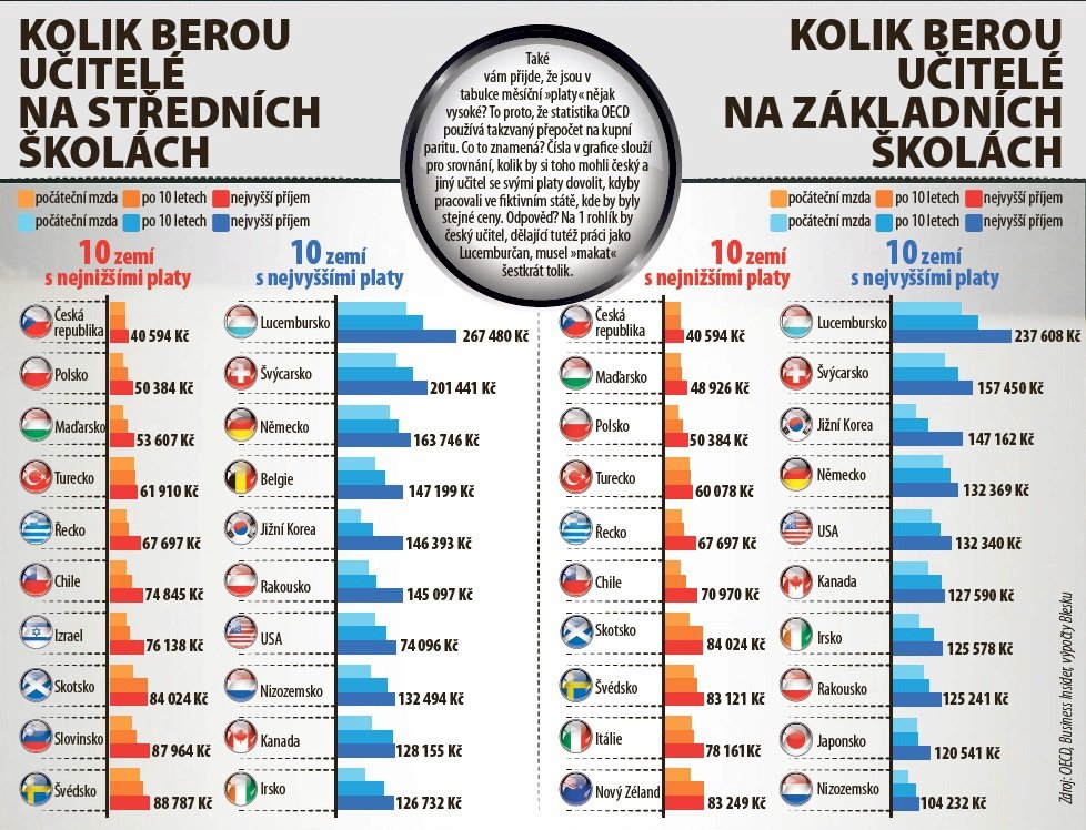 Kolik berou čeští učitelé v porovnání s ostatními?