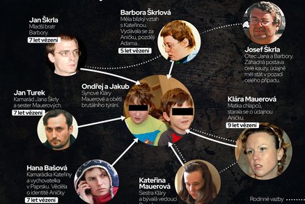 Grafický přehled osob z Kuřimské kauzy.