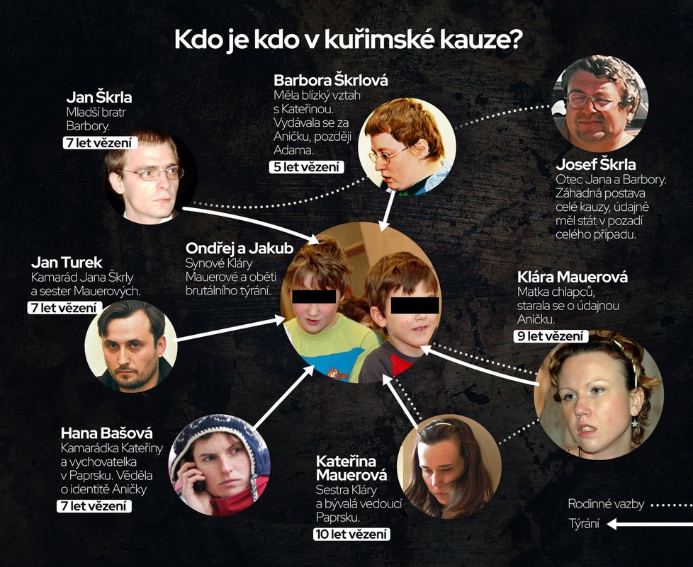 Grafisk oversikt over personer fra Kurim-saken