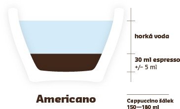 AMERICANO: Jestli máte raději pořádný hrnek kávy, dejte si americano. Jedná se vlastně o espresso zalité horkou vodou. V kavárně by vám správně měli donést espresso a k němu zvlášť horkou vodu. Svoji kávu si tak můžete »nastavit« podle chuti.