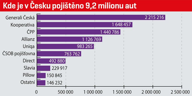 Kde je v Česku pojištěno 9,2 milionu aut