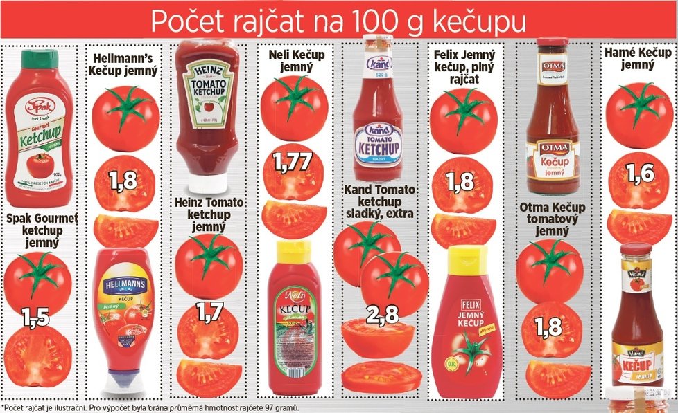 Spotřebitelský test Blesku: Počet rajčat na 100 g kečupu