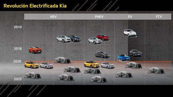 Také Kia má plán na rozmach elektromobilů. Chystá 16 elektrifikovaných modelů