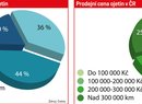 Kilometry u prodávaných ojetin a Prodejní cena ojetin v ČR