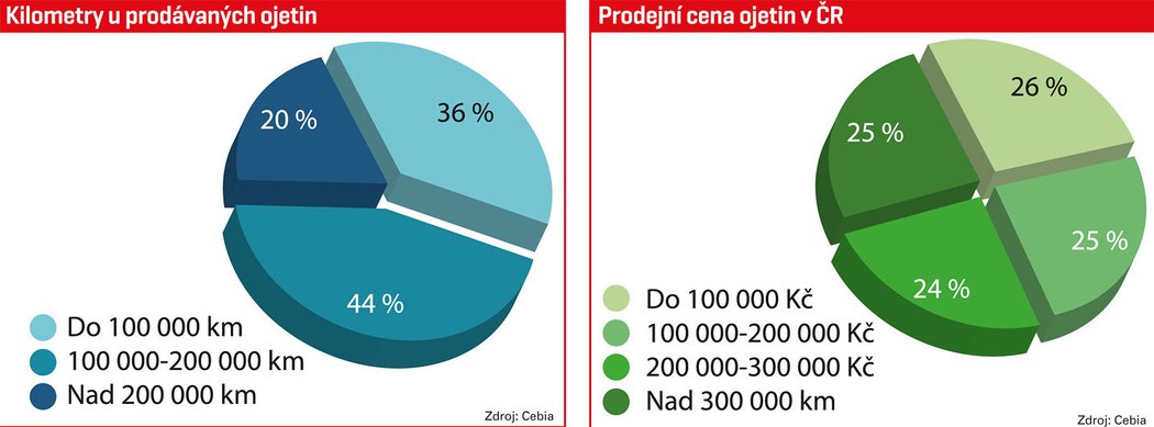 Kilometry u prodávaných ojetin a Prodejní cena ojetin v ČR