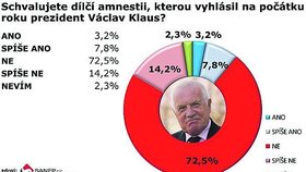 Schvalujete amnestii, kterou vyhlásil Václav Klaus?