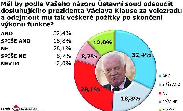 Měl by podle vás Úst. soud Klause odsoudit?