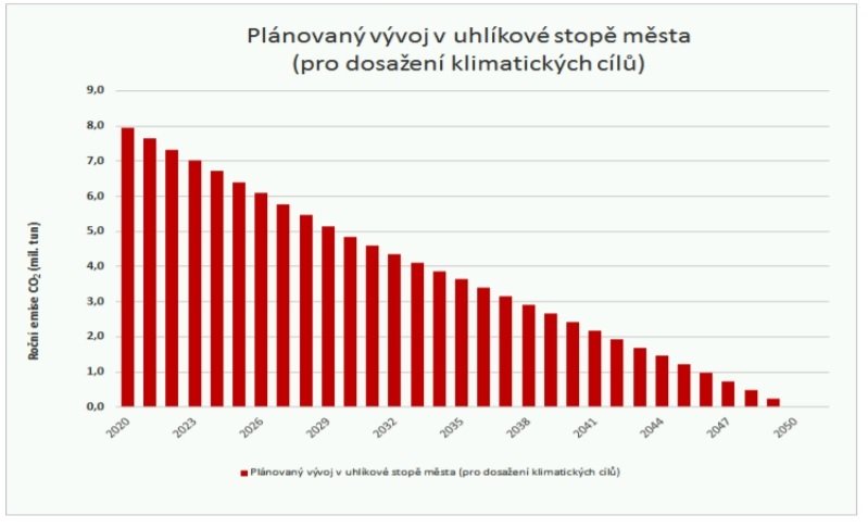 Plánovaný vývoj uhlíkové stopy Prahy