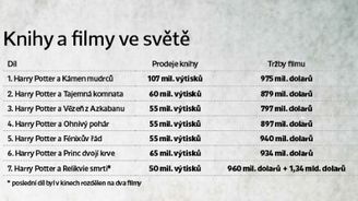 Hýbe světem: J. K. Rowlingová naučila lidi milovat knihy