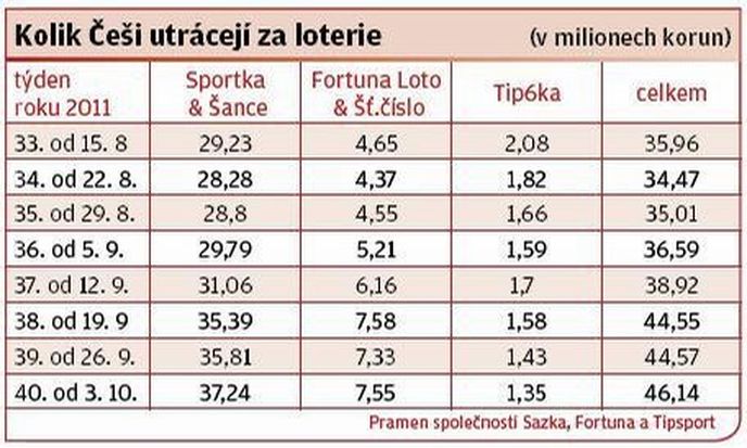 Kolik Češi utrácejí za loterie