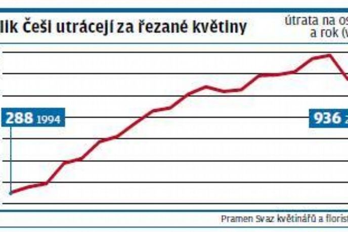 Kolik Češi utrácejí za řezané květiny