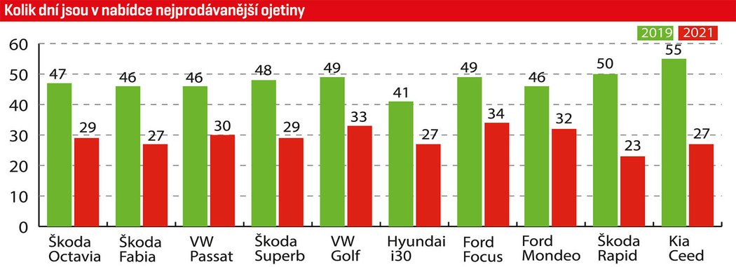 Kolik dní jsou v nabídce nejprodávanější ojetiny